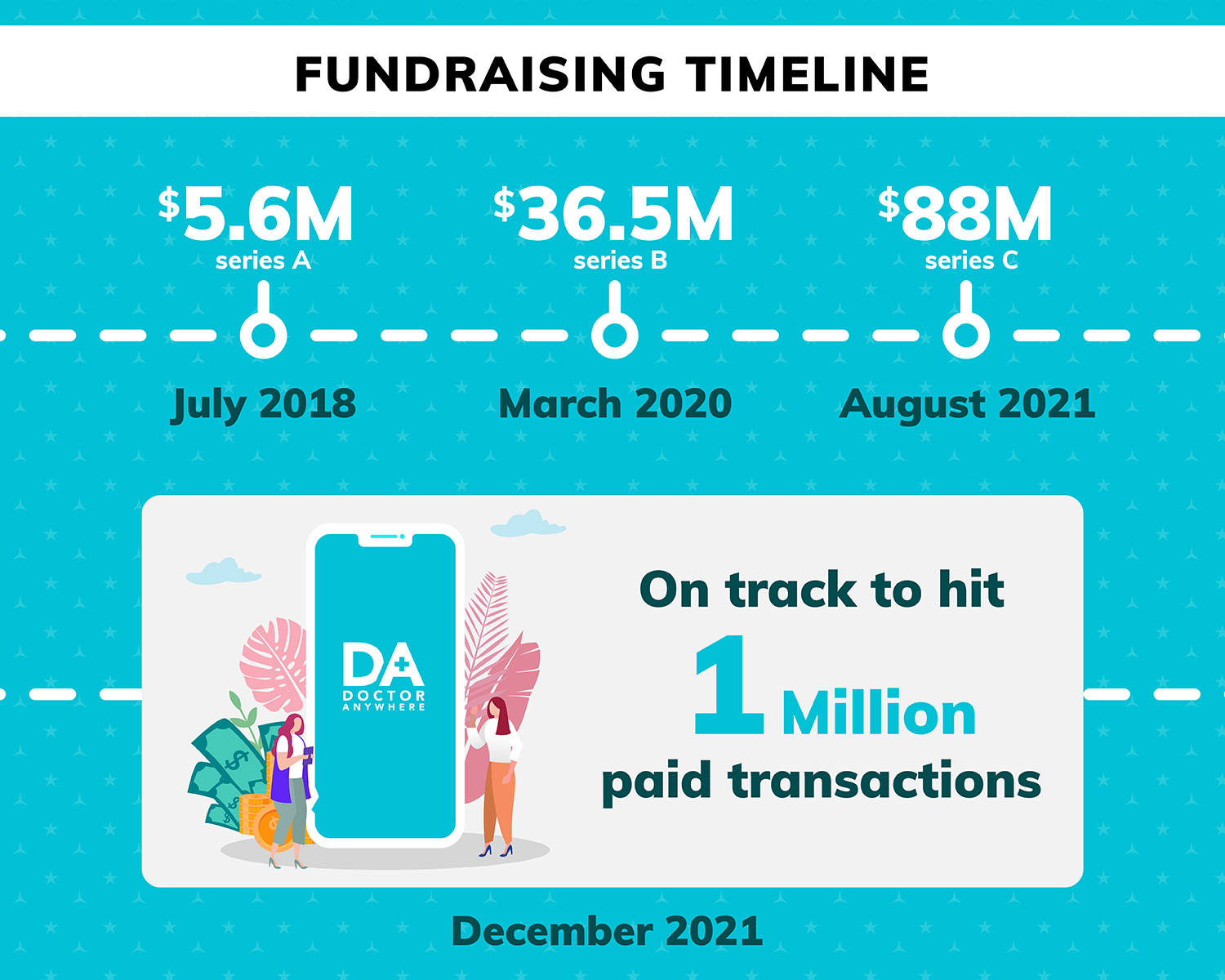 Doctor Anywhere's fundraising timeline, Jul 2018 - Aug 2021