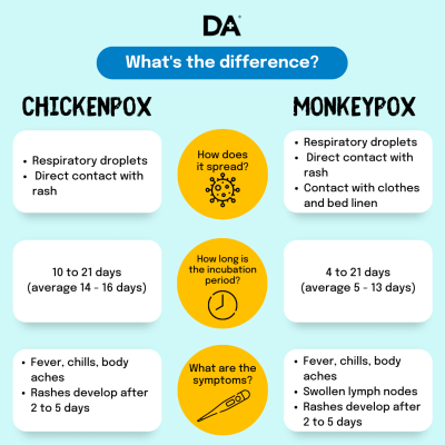 The difference between chickenpox and monkeypox