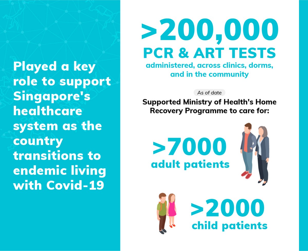 Played a key role to support the public healthcare system as nations transition to endemic living